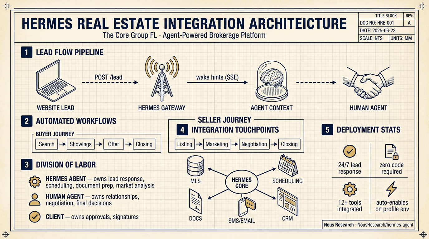 Hermes Real Estate Integration Architecture — Blueprint Diagram